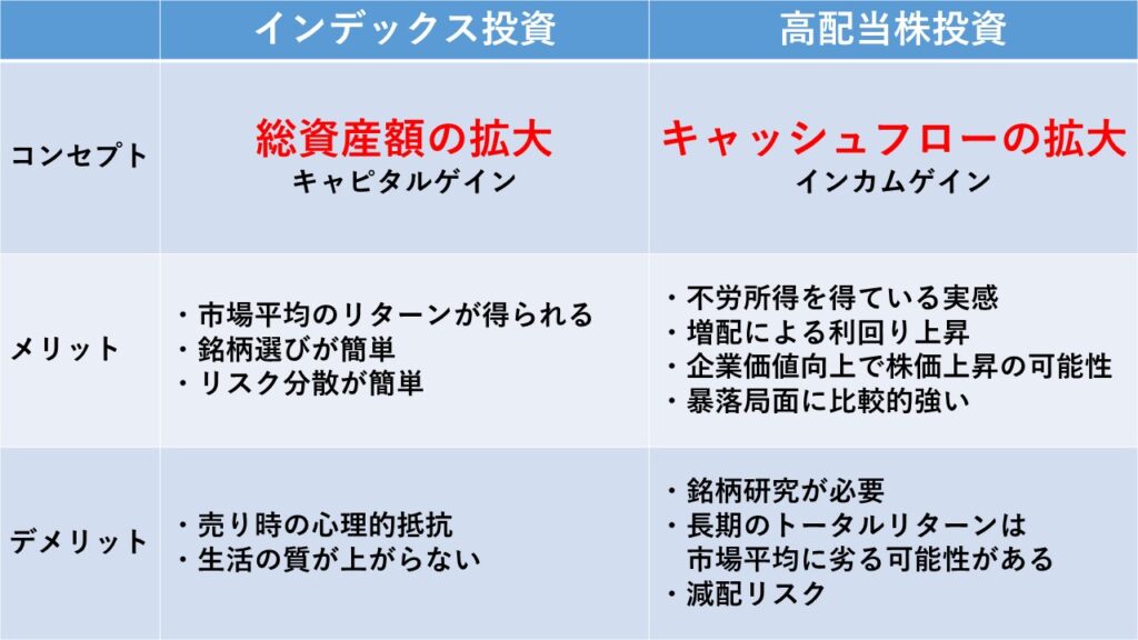 インデックス投資と高配当株投資の比較表