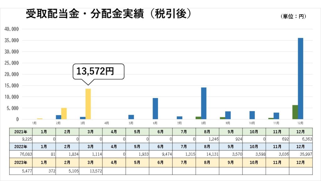 2023年3月の受取配当金額の実績