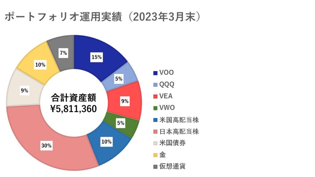 ポートフォリオ運用実績（2023年3月末）