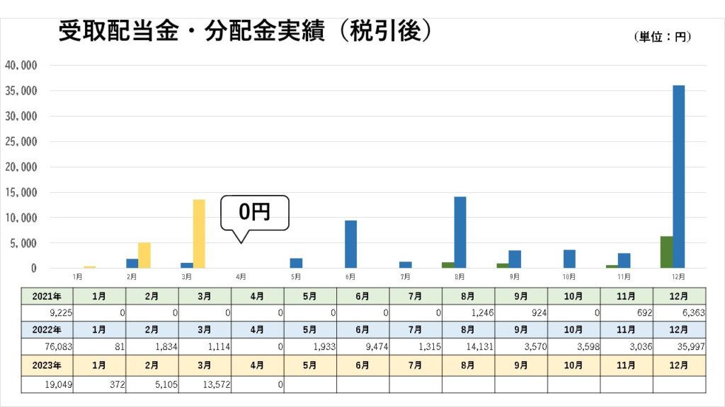 受取配当金・分配金実績