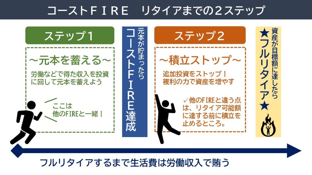 コーストFIREでリタイアするまでの2ステップ