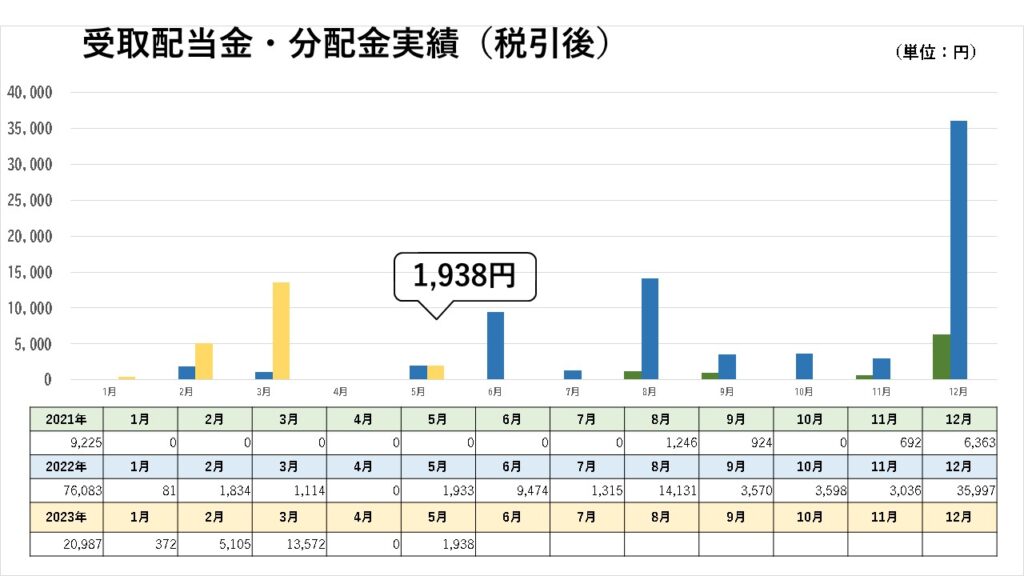 受取配当金・分配金実績（2023年5月）