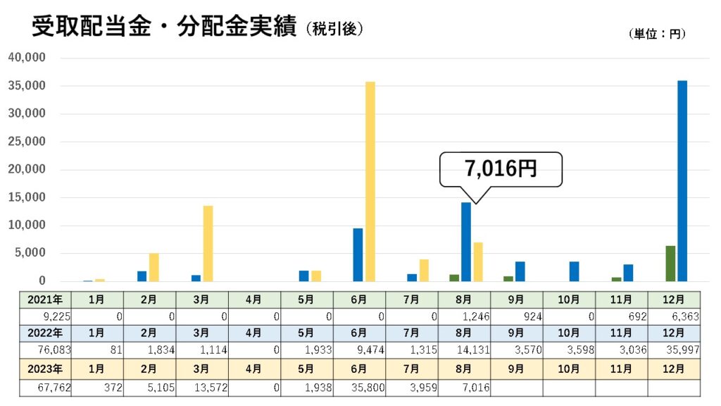 受取配当金・分配金実績（2023年8月末）