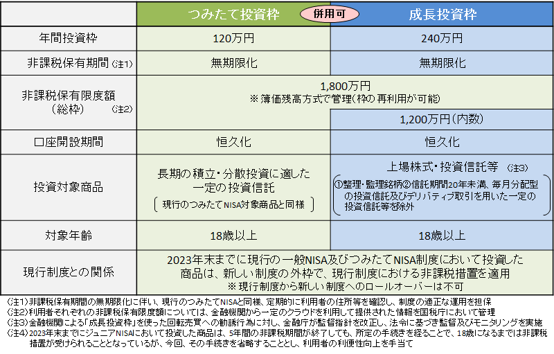 新NISAの概要