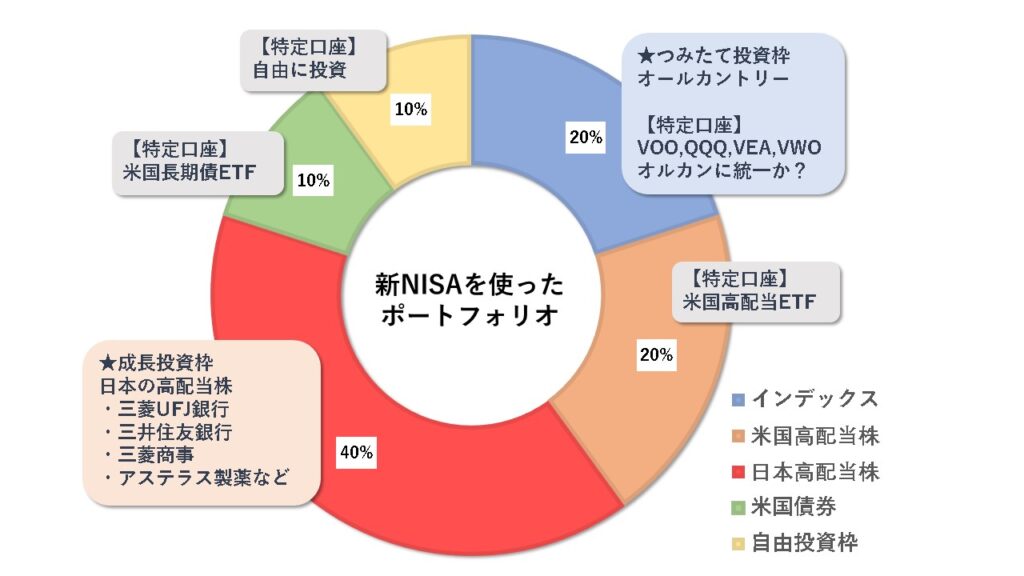 新NISAを使ったポートフォリオ案