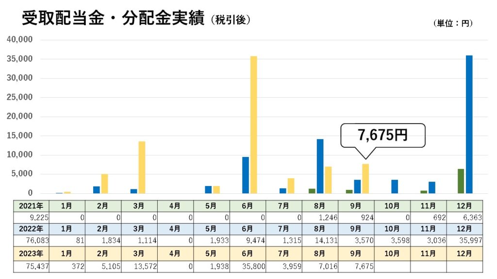 受取配当金・分配金実績（2023年9月）