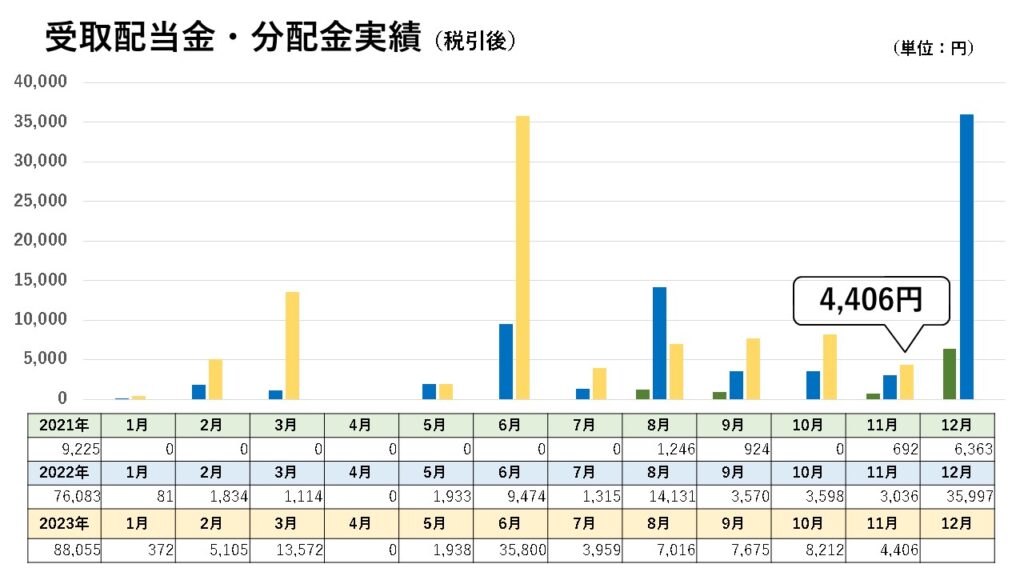 受取配当金実績グラフ