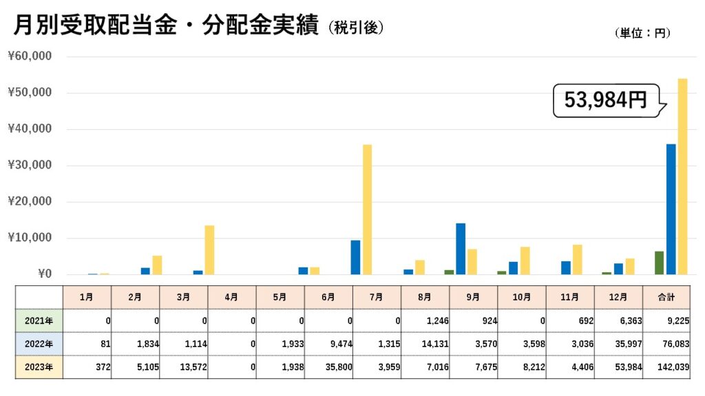 月別受取配当金実績