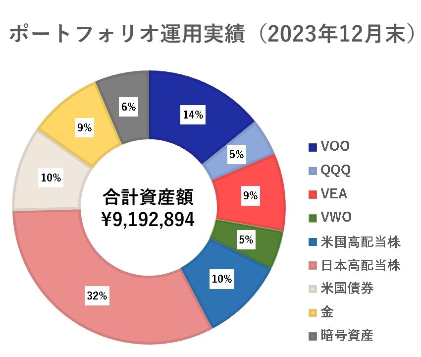 2023年12月末時点のポートフォリオ