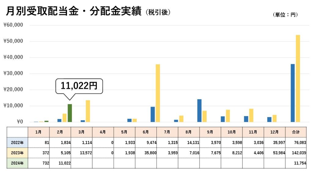 月別受取配当金実績