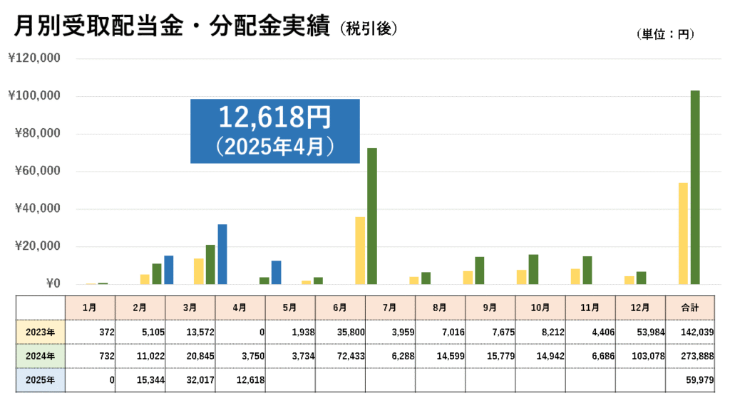 受取配当金・分配金実績