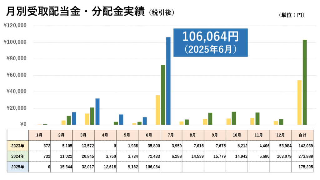月別配当金実績